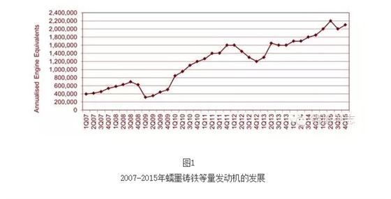 2007-2015年蠕墨鑄鐵等量發動機的發展 2007-2015年蠕墨鑄鐵等量發動機的發展