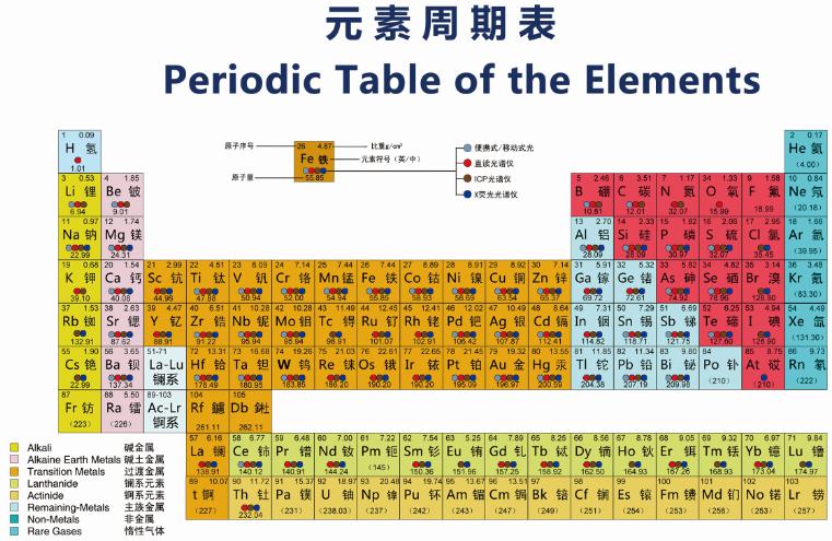 元素周期表 元素周期表