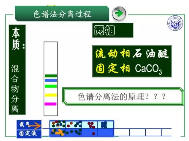色譜分析法 色譜分析法