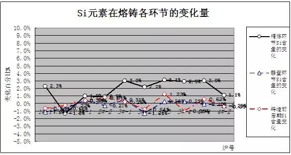 圖3-2     Si含量在熔鑄各階段的變化趨勢(shì)圖 圖3-2     Si含量在熔鑄各階段的變化趨勢(shì)圖