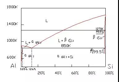 圖3-3:Al-Si二元相圖 圖3-3:Al-Si二元相圖