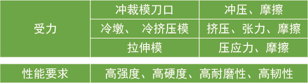 冷作模具鋼受力特點及性能要求 冷作模具鋼受力特點及性能要求
