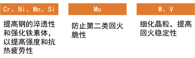 熱作模具鋼合金元素 熱作模具鋼合金元素