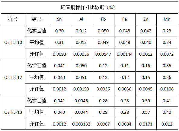 硅青銅標樣對比數據(%).png 硅青銅標樣對比數據(%).png