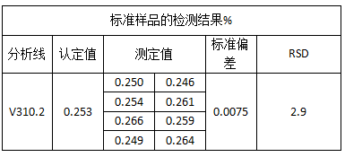 標準樣品的檢測結果%.png 標準樣品的檢測結果%.png