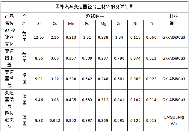 國外汽車變速器輕合金材料的測試結(jié)果.png 國外汽車變速器輕合金材料的測試結(jié)果.png