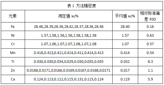 表1 方法精密度.png 表1 方法精密度.png