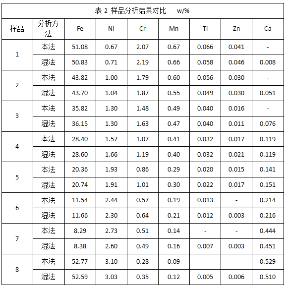 表2 樣品分析結(jié)果對比.png 表2 樣品分析結(jié)果對比.png