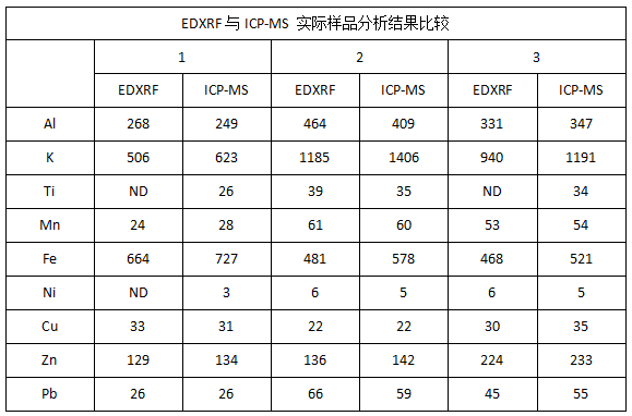 EDXRF與ICP-MS 實際樣品分析結果比較.png EDXRF與ICP-MS 實際樣品分析結果比較.png