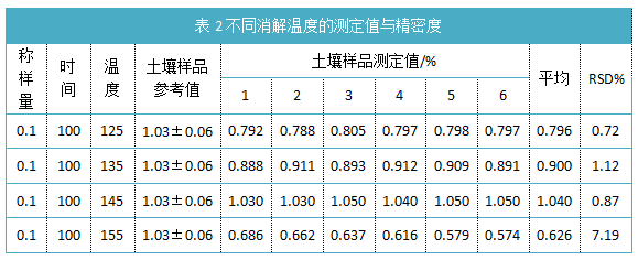 表2不同消解溫度的測定值與精密度.png 表2不同消解溫度的測定值與精密度.png