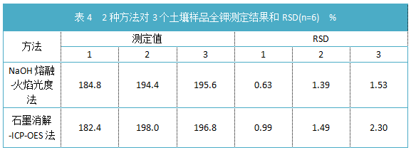 表4  2種方法對3個土壤樣品全鉀測定結果和RSD(n=6).png 表4  2種方法對3個土壤樣品全鉀測定結果和RSD(n=6).png
