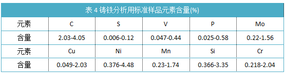 表4鑄鐵分析用標(biāo)準(zhǔn)樣品元素含量(%).png 表4鑄鐵分析用標(biāo)準(zhǔn)樣品元素含量(%).png