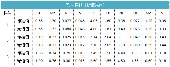 表5鑄鐵分析結(jié)果(%).png 表5鑄鐵分析結(jié)果(%).png