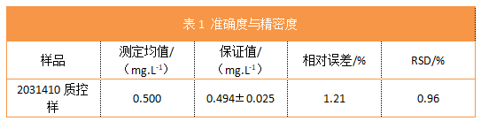 表1 準(zhǔn)確度與精密度.png 表1 準(zhǔn)確度與精密度.png