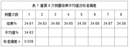 表1 重復8次測量結果平均值及標準偏差.png 表1 重復8次測量結果平均值及標準偏差.png