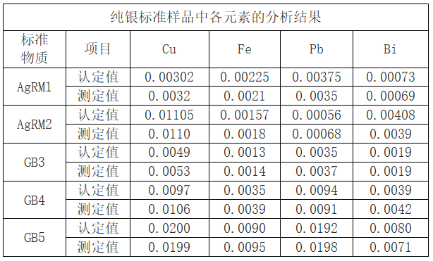 表2 純銀標準樣品中各元素的分析結(jié)果 表2 純銀標準樣品中各元素的分析結(jié)果