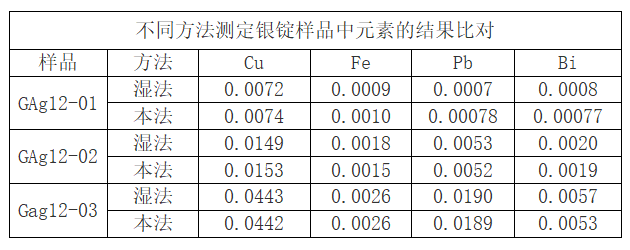 表3 不同方法測定銀錠樣品中元素的結(jié)果比對 表3 不同方法測定銀錠樣品中元素的結(jié)果比對
