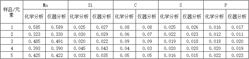 化學分析和光譜分析表 化學分析和光譜分析表